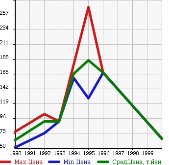 Аукционная статистика: График изменения цены DAIHATSU Дайхатсу  ROCKY Роки  в зависимости от года выпуска