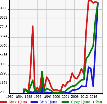 Аукционная статистика: График изменения цены MERCEDES BENZ Мерседес Бенц  S CLASS С Класс  в зависимости от года выпуска