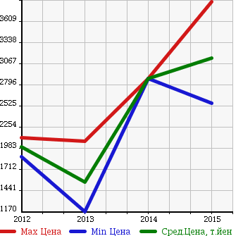 Аукционная статистика: График изменения цены AUDI Ауди  S5 SPORTBACK S5 Спортбэк  в зависимости от года выпуска