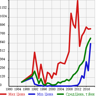 Аукционная статистика: График изменения цены SUBARU Субару  SAMBAR VAN Самбар Ван  в зависимости от года выпуска