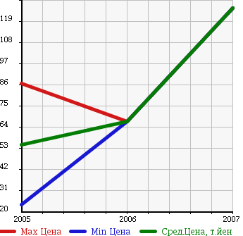 Аукционная статистика: График изменения цены HYUNDAI Хендай  SONATA Соната  в зависимости от года выпуска
