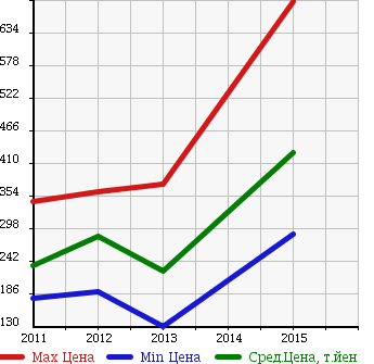 Аукционная статистика: График изменения цены CHEVROLET Шевроле  SONIC Соник  в зависимости от года выпуска