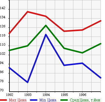Аукционная статистика: График изменения цены TOYOTA Тойота  SPRINTER MARINO Спринтер Марино  в зависимости от года выпуска
