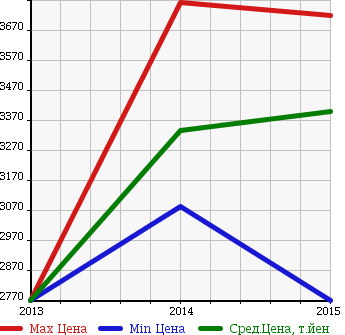 Аукционная статистика: График изменения цены AUDI Ауди  SQ5 NULL  в зависимости от года выпуска