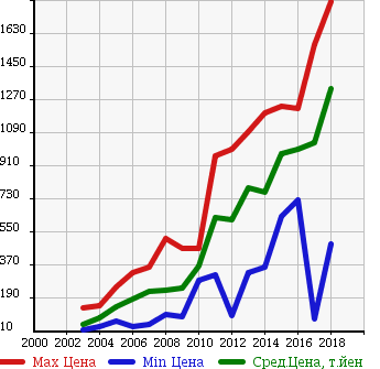 Аукционная статистика: График изменения цены SUZUKI Сузуки  SWIFT SPORTS Свифт Спорт  в зависимости от года выпуска