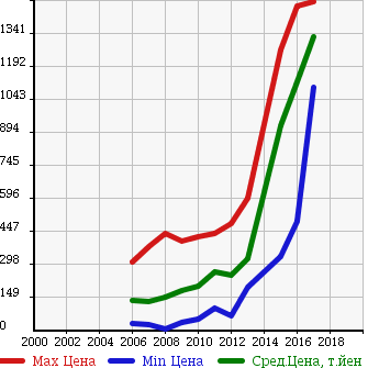 Аукционная статистика: График изменения цены SUZUKI Сузуки  SX4 СИкс 4  в зависимости от года выпуска