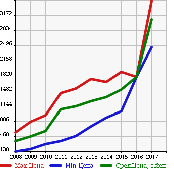 Аукционная статистика: График изменения цены VOLKSWAGEN Фольксваген  TIGUAN Тигуан  в зависимости от года выпуска