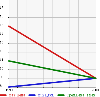 Аукционная статистика: График изменения цены MITSUBISHI Мицубиси  TOPPO BJ WIDE Топпо BJ Вайд  в зависимости от года выпуска