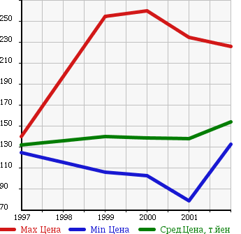 Аукционная статистика: График изменения цены TOYOTA Тойота  TOURING HIACE Туринг Хайс  в зависимости от года выпуска