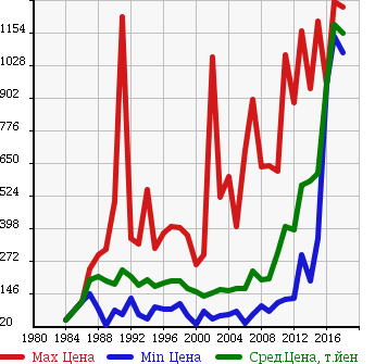 Аукционная статистика: График изменения цены TOYOTA Тойота  TOWN ACE TRUCK Таун Айс Трак  в зависимости от года выпуска