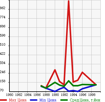 Аукционная статистика: График изменения цены TOYOTA Тойота  TOWN ACE WAGON Таун Айс Вагон  в зависимости от года выпуска
