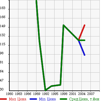 Аукционная статистика: График изменения цены MAZDA Мазда  TRUCK Трак  в зависимости от года выпуска