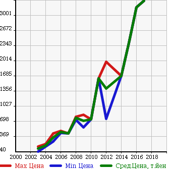Аукционная статистика: График изменения цены AUDI Ауди  TTCOUPE Тт Купе  в зависимости от года выпуска