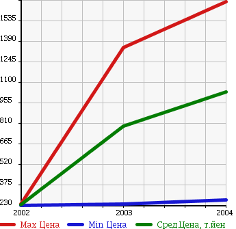 Аукционная статистика: График изменения цены TOYOTA Тойота  URBAN SUPPORTER Урбан Саппортер  в зависимости от года выпуска