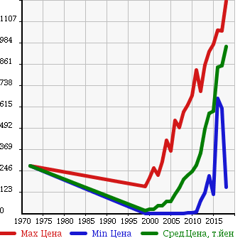 Аукционная статистика: График изменения цены HONDA Хонда  VAMOS Вамос  в зависимости от года выпуска