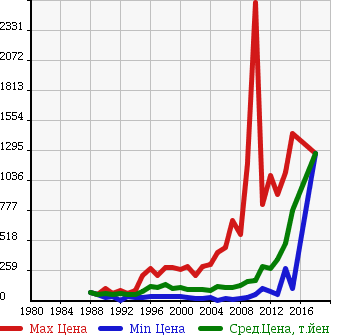 Аукционная статистика: График изменения цены NISSAN Ниссан  VANETTE Ванетт  в зависимости от года выпуска