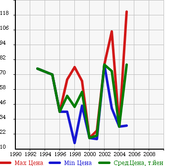 Аукционная статистика: График изменения цены OPEL Опель  VECTRA Вектра  в зависимости от года выпуска
