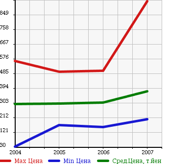 Аукционная статистика: График изменения цены MERCEDES BENZ Мерседес Бенц  VIANO Виано  в зависимости от года выпуска