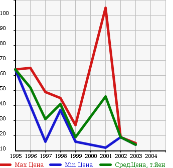 Аукционная статистика: График изменения цены OPEL Опель  VITA Вита  в зависимости от года выпуска
