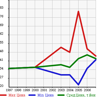 Аукционная статистика: График изменения цены CHRYSLER Крайслер  VOYAGER Вояжер  в зависимости от года выпуска