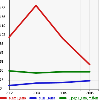 Аукционная статистика: График изменения цены TOYOTA Тойота  WILL CYPHA Вилл Сифа  в зависимости от года выпуска