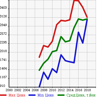 Аукционная статистика: График изменения цены JEEP Джип  WRANGLER UNLIMITED Вранглер Анлимитед  в зависимости от года выпуска