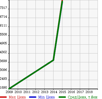 Аукционная статистика: График изменения цены BMW БМВ  X5 M NULL  в зависимости от года выпуска