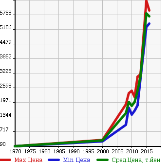 Аукционная статистика: График изменения цены BMW БМВ  X6 NULL  в зависимости от года выпуска