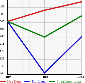 Аукционная статистика: График изменения цены CHRYSLER Крайслер  YPSILON Лансия  в зависимости от года выпуска