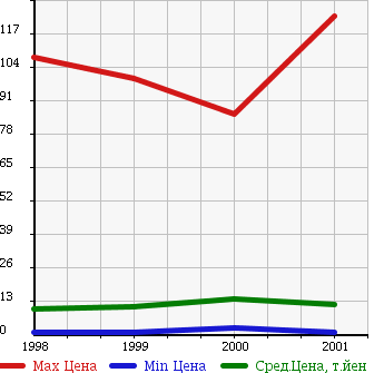 Аукционная статистика: График изменения цены HONDA Хонда  Z NULL  в зависимости от года выпуска