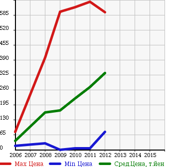 Аукционная статистика: График изменения цены HONDA Хонда  ZEST SPARK Зест Спарк  в зависимости от года выпуска