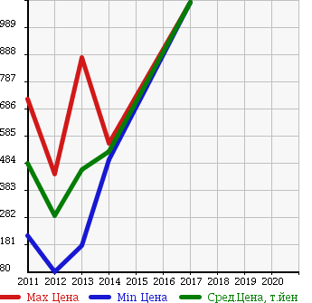 Аукционная статистика: График изменения цены MITSUBISHI Мицубиси  DELICA D:3 Делика Д3  в зависимости от года выпуска