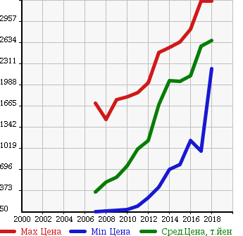Аукционная статистика: График изменения цены MITSUBISHI Мицубиси  DELICA D:5 Делика Д5  в зависимости от года выпуска