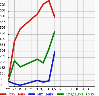 Аукционная статистика: График изменения цены MITSUBISHI Мицубиси  DELICA D:2 Делика Д2  2011 в зависимости от аукционных оценок