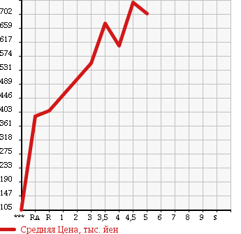 Аукционная статистика: График изменения цены MITSUBISHI Мицубиси  DELICA D:2 Делика Д2  2014 в зависимости от аукционных оценок