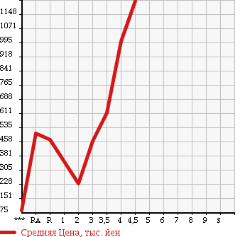 Аукционная статистика: График изменения цены MITSUBISHI Мицубиси  DELICA D:5 Делика Д5  2010 в зависимости от аукционных оценок