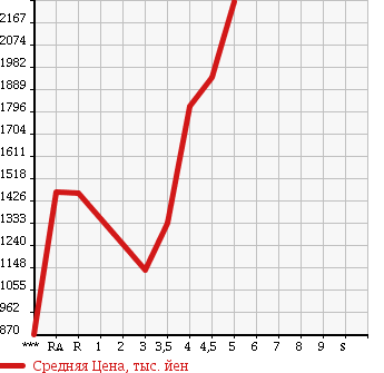 Аукционная статистика: График изменения цены MITSUBISHI Мицубиси  DELICA D:5 Делика Д5  2013 в зависимости от аукционных оценок