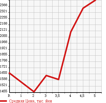 Аукционная статистика: График изменения цены MITSUBISHI Мицубиси  DELICA D:5 Делика Д5  2015 в зависимости от аукционных оценок