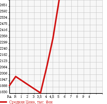 Аукционная статистика: График изменения цены MITSUBISHI Мицубиси  DELICA D:5 Делика Д5  2016 в зависимости от аукционных оценок